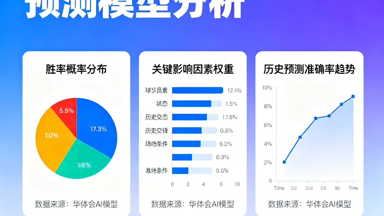 华体会AI智能赛事预测模型的可视化图表，展示胜率概率分布、关键影响因素权重分析以及历史预测准确率趋势曲线。